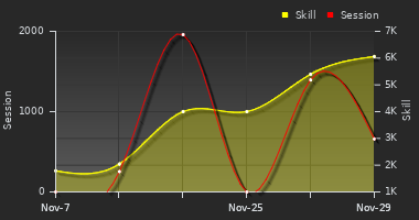 Player Trend Graph