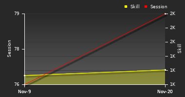 Player Trend Graph