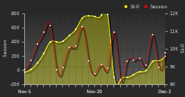 Player Trend Graph