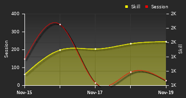 Player Trend Graph